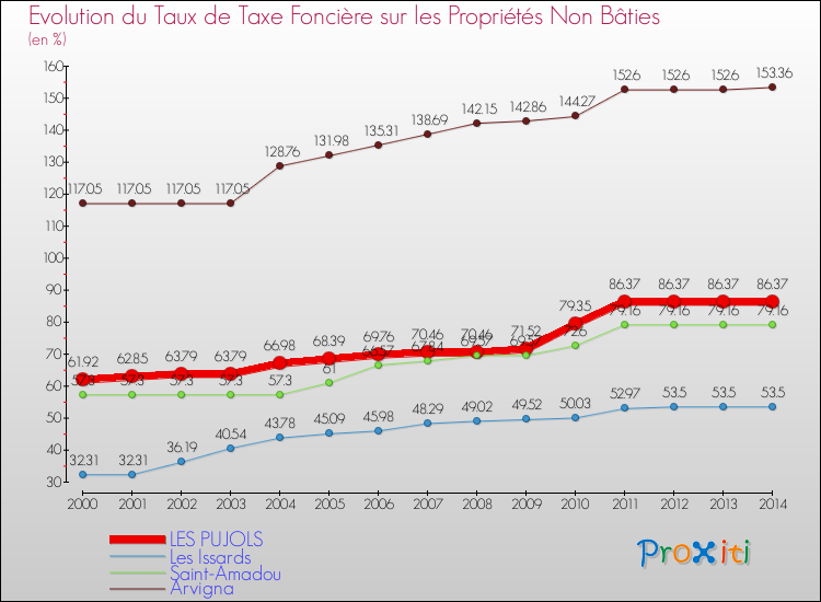 Evolution du taux de la taxe foncière sur les immeubles et terrains non batis pour LES PUJOLS et les communes proches de 2000 à 2014 Comparaison des taux de la taxe foncière sur les immeubles et terrains non batis pour LES PUJOLS et les communes voisines de 2000 à 2014