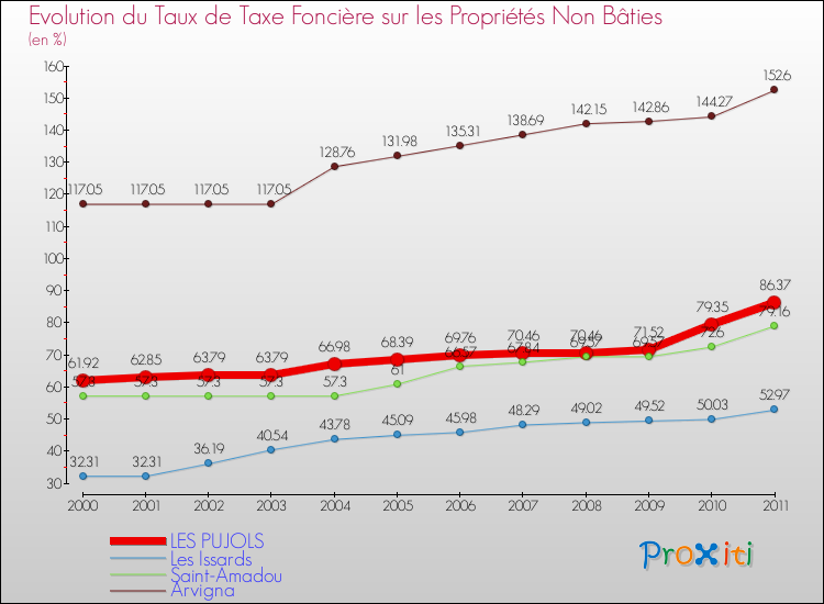 Evolution du taux de la taxe foncière sur les immeubles et terrains non batis pour LES PUJOLS et les communes proches Comparaison des taux de la taxe foncière sur les immeubles et terrains non batis pour LES PUJOLS et les communes voisines
