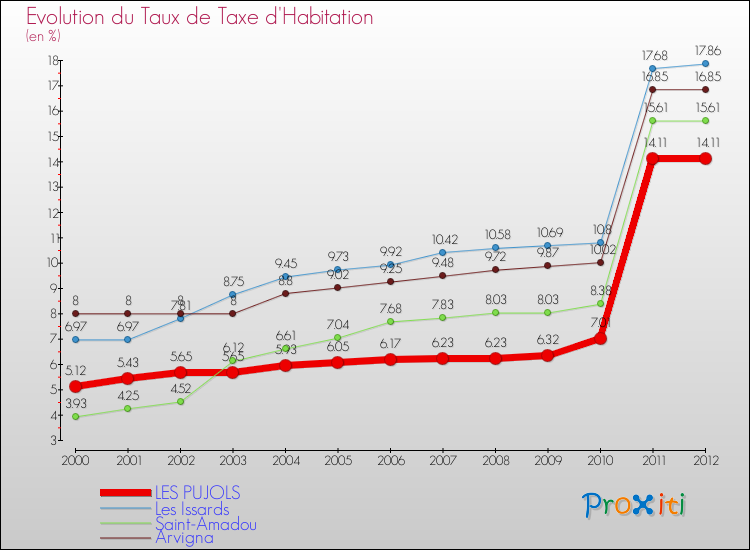 Evolution du taux de la taxe d'habitation pour LES PUJOLS et les communes proches Comparaison des taux de la taxe d'habitation pour LES PUJOLS et les communes voisines