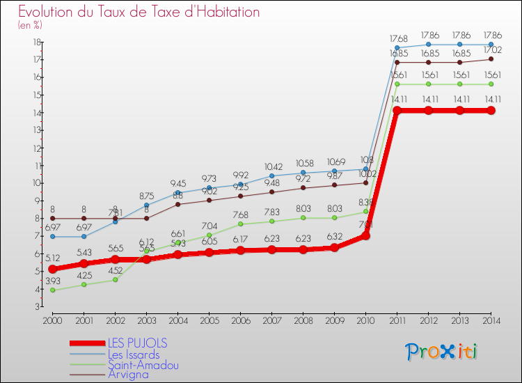 Evolution du taux de la taxe d'habitation pour LES PUJOLS et les communes proches de 2000 à 2014 Comparaison des taux de la taxe d'habitation pour LES PUJOLS et les communes voisines de 2000 à 2014