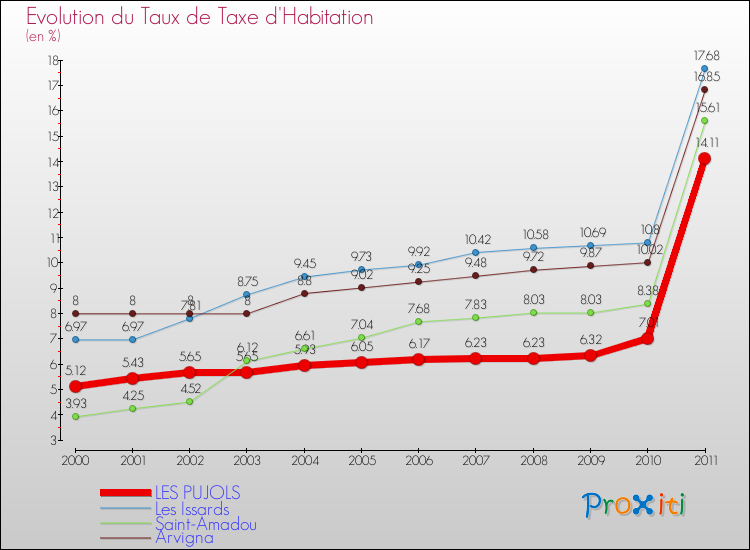 Evolution du taux de la taxe d'habitation pour LES PUJOLS et les communes proches Comparaison des taux de la taxe d'habitation pour LES PUJOLS et les communes voisines