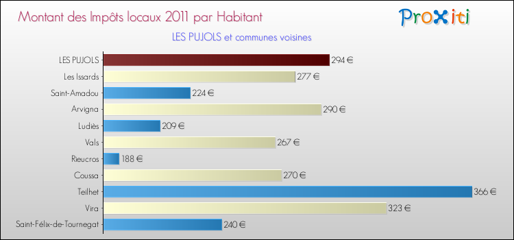 Montant des impôts locaux par Habitant pour LES PUJOLS et les communes proches Comparaison des impôts locaux par habitant pour LES PUJOLS et les communes voisines