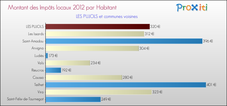 Montant des impôts locaux par Habitant pour LES PUJOLS et les communes proches Comparaison des impôts locaux par habitant pour LES PUJOLS et les communes voisines