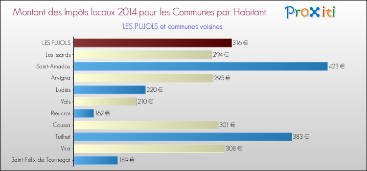 Montant des impôts locaux par Habitant pour LES PUJOLS et les communes proches en 2014 Comparaison des impôts locaux par habitant pour LES PUJOLS et les communes voisines en 2014