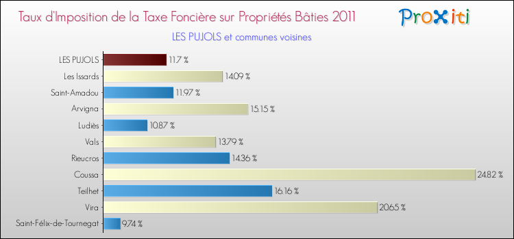 Taux d'imposition de la taxe foncière sur le bati 2011 pour LES PUJOLS et les communes proches Comparaison des taux d'imposition de la taxe foncière sur le bati 2011 pour LES PUJOLS et les communes voisines