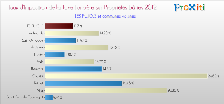 Taux d'imposition de la taxe foncière sur le bati 2012 pour LES PUJOLS et les communes proches Comparaison des taux d'imposition de la taxe foncière sur le bati 2012 pour LES PUJOLS et les communes voisines