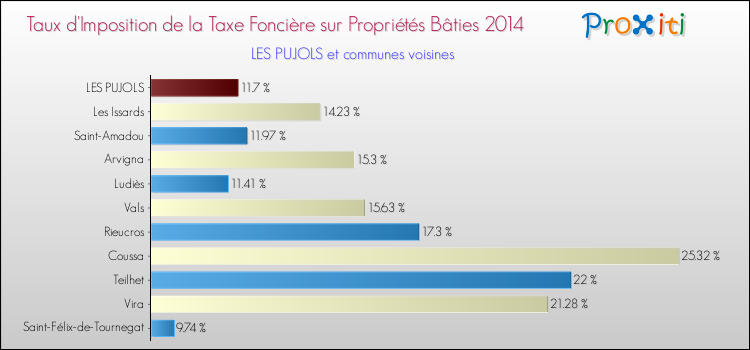 Taux d'imposition de la taxe foncière sur le bati 2014 pour LES PUJOLS et les communes proches Comparaison des taux d'imposition de la taxe foncière sur le bati 2014 pour LES PUJOLS et les communes voisines