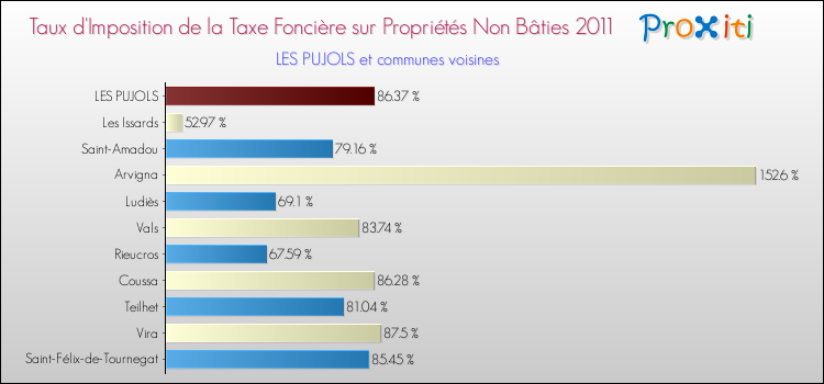 Taux d'imposition de la taxe foncière sur les immeubles et terrains non batis 2011 pour LES PUJOLS et les communes proches Comparaison des taux d'imposition de la taxe foncière sur les immeubles et terrains non batis 2011 pour LES PUJOLS et les communes voisines