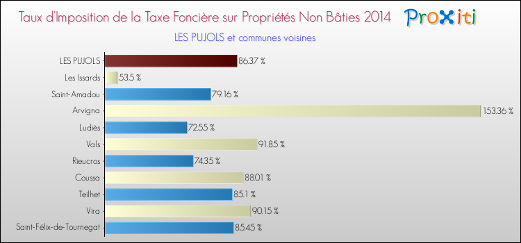 Taux d'imposition de la taxe foncière sur les immeubles et terrains non batis 2014 pour LES PUJOLS et les communes proches Comparaison des taux d'imposition de la taxe foncière sur les immeubles et terrains non batis 2014 pour LES PUJOLS et les communes voisines