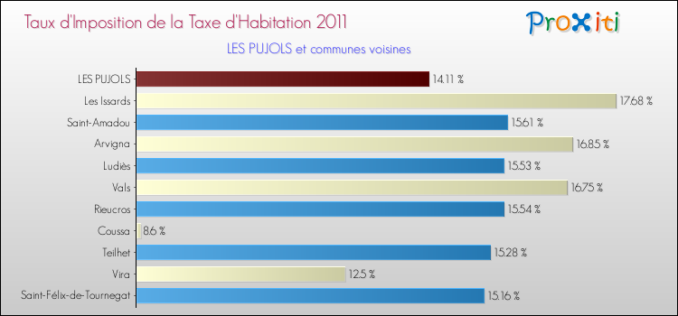 Taux d'imposition de la taxe d'habitation 2011 pour LES PUJOLS et les communes proches Comparaison des taux d'imposition de la taxe d'habitation 2011 pour LES PUJOLS et les communes voisines