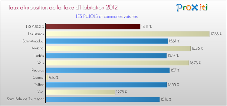 Taux d'imposition de la taxe d'habitation 2012 pour LES PUJOLS et les communes proches Comparaison des taux d'imposition de la taxe d'habitation 2012 pour LES PUJOLS et les communes voisines