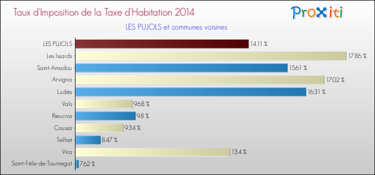 Taux d'imposition de la taxe d'habitation 2014 pour LES PUJOLS et les communes proches Comparaison des taux d'imposition de la taxe d'habitation 2014 pour LES PUJOLS et les communes voisines