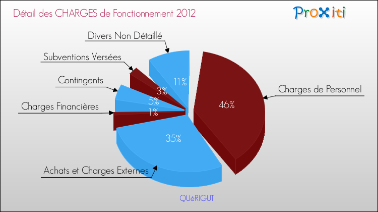 Décomposition des Charges de Fonctionnement 2012 de la commune de QUéRIGUT Charges de Fonctionnement 2012 pour la commune de QUéRIGUT