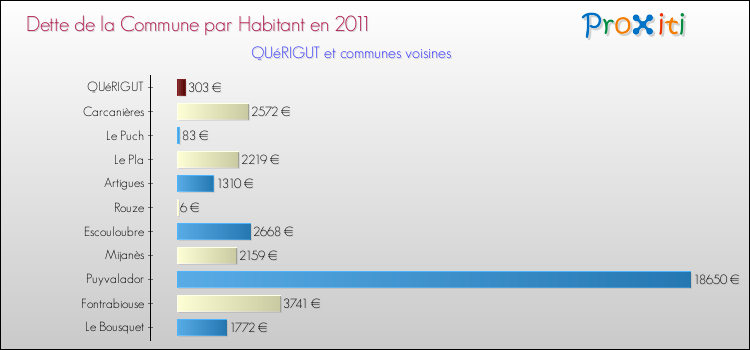 Dette par habitant de la commune en 2011 pour QUéRIGUT et les communes proches Comparaison de la dette par habitant de la commune en 2011 pour QUéRIGUT et les communes voisines