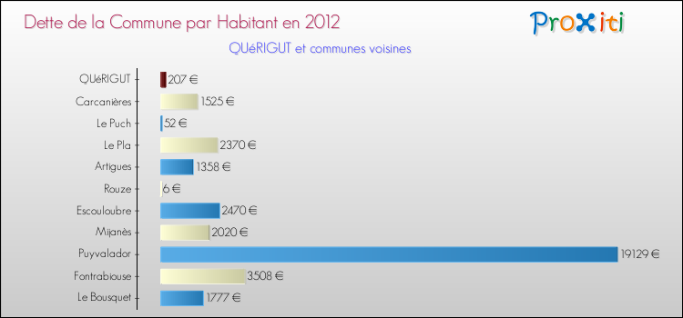 Dette par habitant de la commune en 2012 pour QUéRIGUT et les communes proches Comparaison de la dette par habitant de la commune en 2012 pour QUéRIGUT et les communes voisines