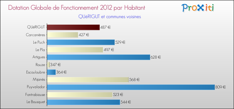 Montant des dotations globales de fonctionnement DGF par Habitant pour QUéRIGUT et les communes proches Comparaison des des dotations globales de fonctionnement DGF par habitant pour QUéRIGUT et les communes voisines