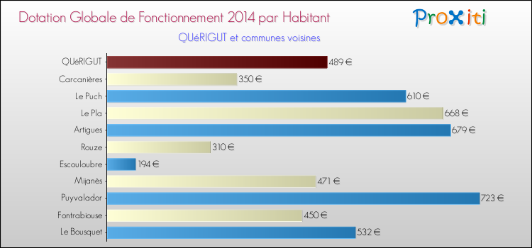 Montant des dotations globales de fonctionnement DGF par Habitant pour QUéRIGUT et les communes proches en 2014. Comparaison des des dotations globales de fonctionnement DGF par habitant pour QUéRIGUT et les communes voisines en 2014.