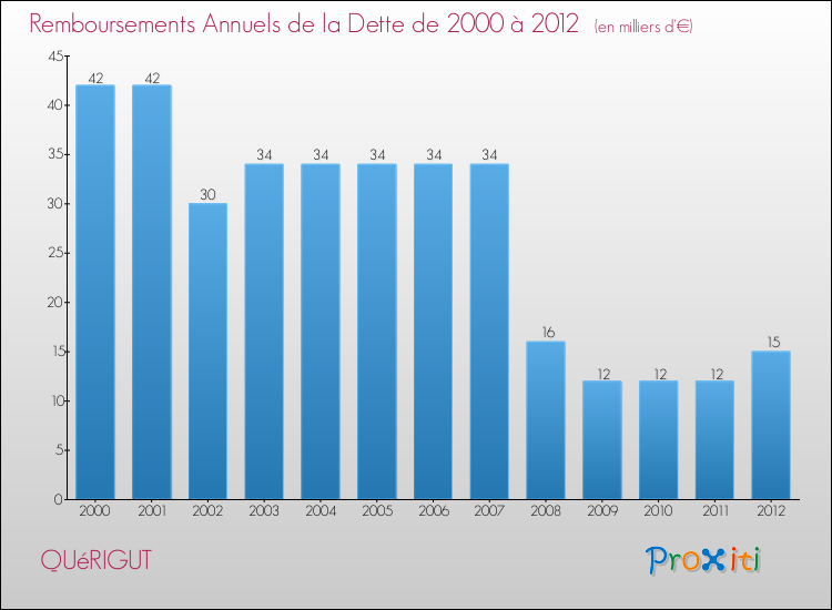 Evolution de l'annuité de la dette pour la commune de QUéRIGUT de 2000 à 2012 Annuités de la dette pour QUéRIGUT de 2000 à 2012