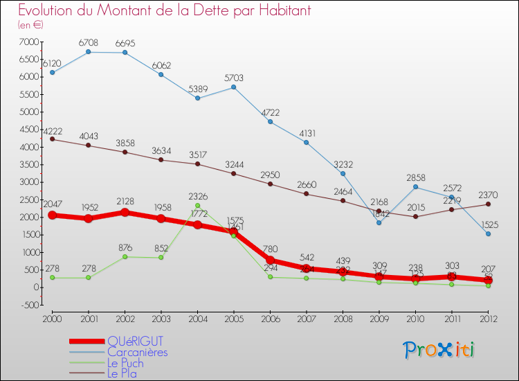 Evolution de la dette par habitant pour la commune de QUéRIGUT et les communes proches de 2000 à 2012 Comparaison de la dette par habitant pour QUéRIGUT et les communes voisines de 2000 à 2012