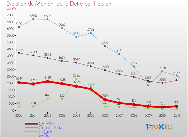 Evolution de la dette par habitant pour la commune de QUéRIGUT et les communes proches Comparaison de la dette par habitant pour QUéRIGUT et les communes voisines