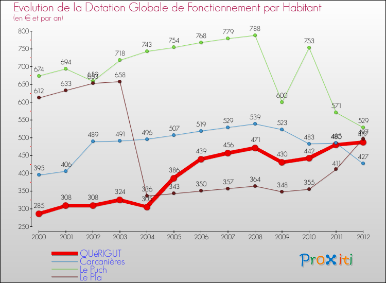 Evolution et montant de la dotation globale de fonctionnement par Habitant pour QUéRIGUT et les communes proches Comparaison des dotations globales de fonctionnement par habitant pour QUéRIGUT et les communes voisines