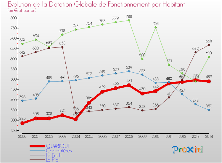 Evolution et montant de la dotation globale de fonctionnement par Habitant pour QUéRIGUT et les communes proches de 2000 à 2014. Comparaison des dotations globales de fonctionnement par habitant pour QUéRIGUT et les communes voisines de 2000 à 2014.