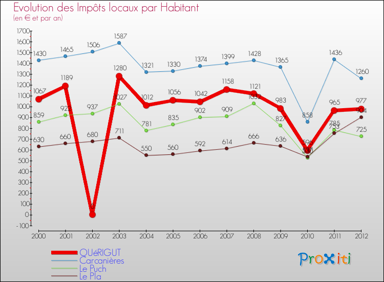 Evolution et montant des impôts locaux par Habitant pour QUéRIGUT et les communes proches Comparaison des impôts locaux par habitant pour QUéRIGUT et les communes voisines