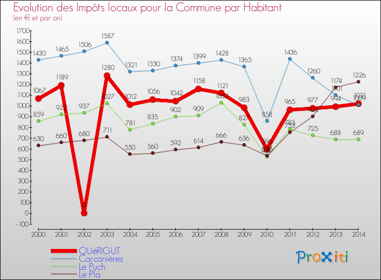 Evolution et montant des impôts locaux par Habitant pour QUéRIGUT et les communes proches de 2000 à 2014 Comparaison des impôts locaux par habitant pour QUéRIGUT et les communes voisines de 2000 à 2014