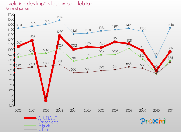 Evolution et montant des impôts locaux par Habitant pour QUéRIGUT et les communes proches Comparaison des impôts locaux par habitant pour QUéRIGUT et les communes voisines