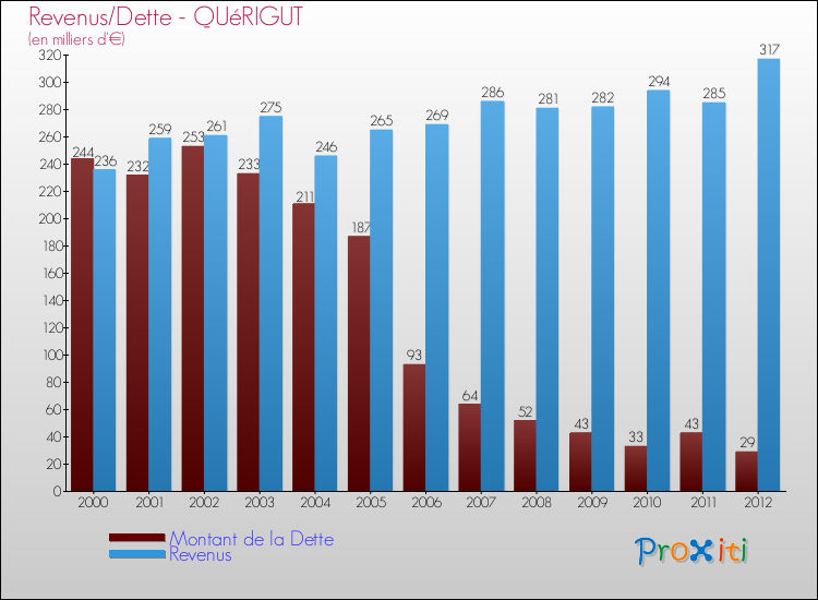 Evolution comparée de la dette et des revenus pour la commune de QUéRIGUT de 2000 à 2012 Comparaison de la dette et des revenus pour QUéRIGUT de 2000 à 2012