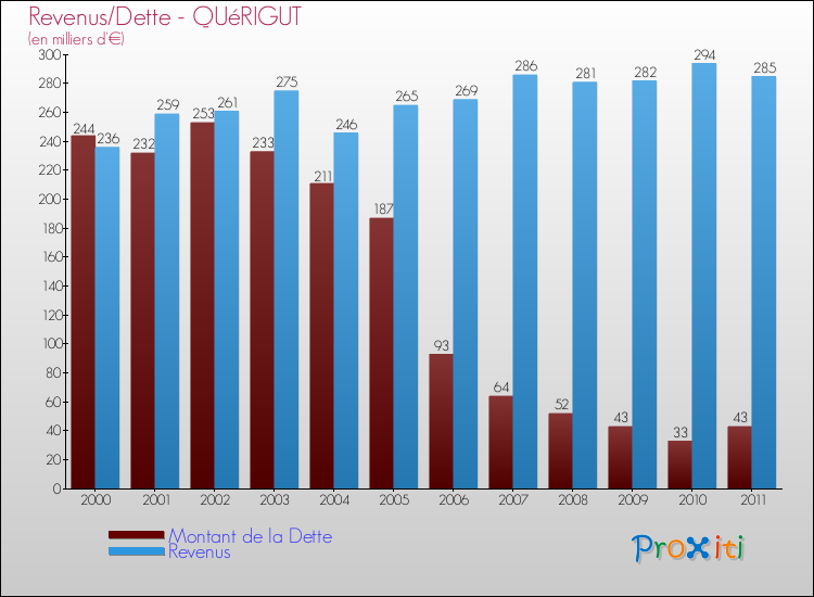 Evolution comparée de la dette et des revenus pour la commune de QUéRIGUT de 2000 à 2011 Comparaison de la dette et des revenus pour QUéRIGUT de 2000 à 2011