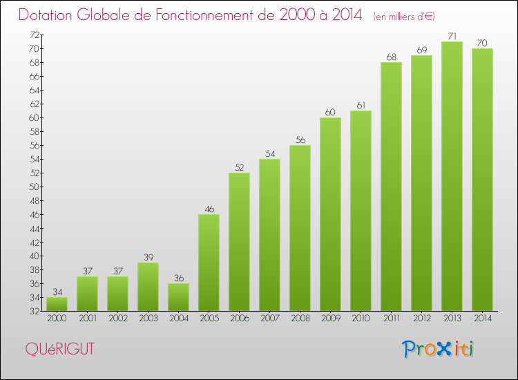 Evolution du montant de la Dotation Globale de Fonctionnement pour la commune de QUéRIGUT de 2000 à 2014 Evolution du montant de la Dotation Globale de Fonctionnement pour QUéRIGUT de 2000 à 2014
