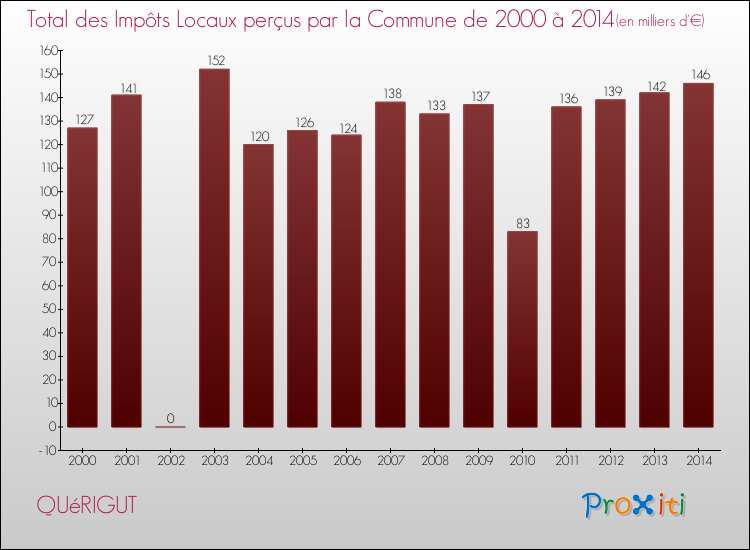 Evolution des Impôts Locaux pour la commune de QUéRIGUT de 2000 à 2014 Evolution des Impôts Locaux pour QUéRIGUT de 2000 à 2014