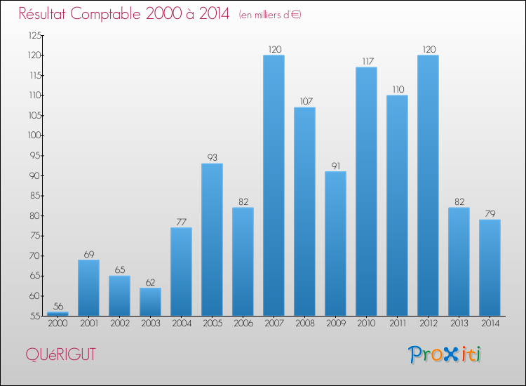 Evolution du résultat comptable pour la commune de QUéRIGUT de 2000 à 2014 Evolution du résultat comptable pour QUéRIGUT de 2000 à 2014