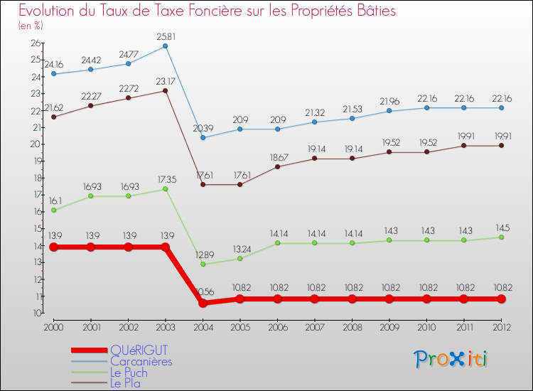 Evolution du taux de la taxe foncière sur le bati pour QUéRIGUT et les communes proches de 2000 à 2012 Comparaison des taux de taxe foncière sur le bati pour QUéRIGUT et les communes voisines de 2000 à 2012