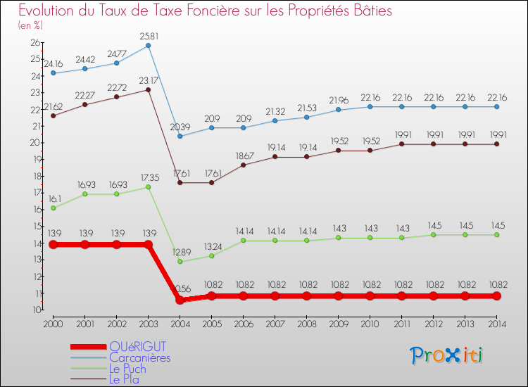 Evolution du taux de la taxe foncière sur le bati pour QUéRIGUT et les communes proches de 2000 à 2014 Comparaison des taux de taxe foncière sur le bati pour QUéRIGUT et les communes voisines de 2000 à 2014