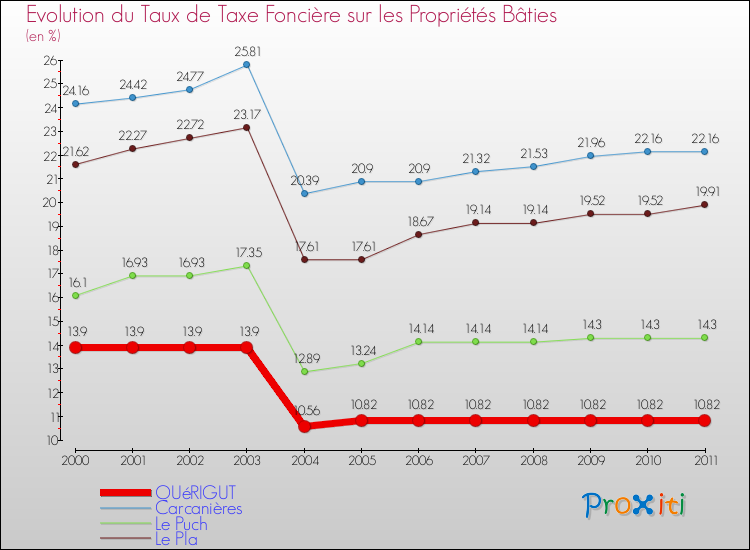 Evolution du taux de la taxe foncière sur le bati pour QUéRIGUT et les communes proches Comparaison des taux de taxe foncière sur le bati pour QUéRIGUT et les communes voisines