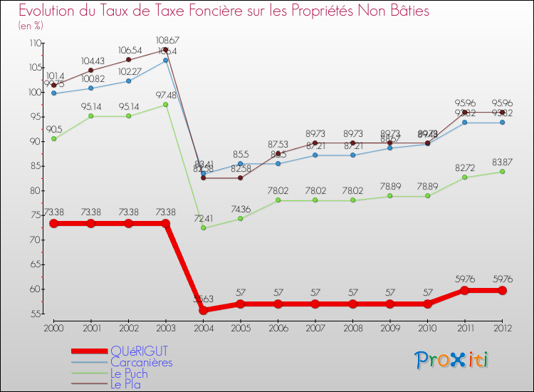 Evolution du taux de la taxe foncière sur les immeubles et terrains non batis pour QUéRIGUT et les communes proches de 2000 à 2012 Comparaison des taux de la taxe foncière sur les immeubles et terrains non batis pour QUéRIGUT et les communes voisines de 2000 à 2012