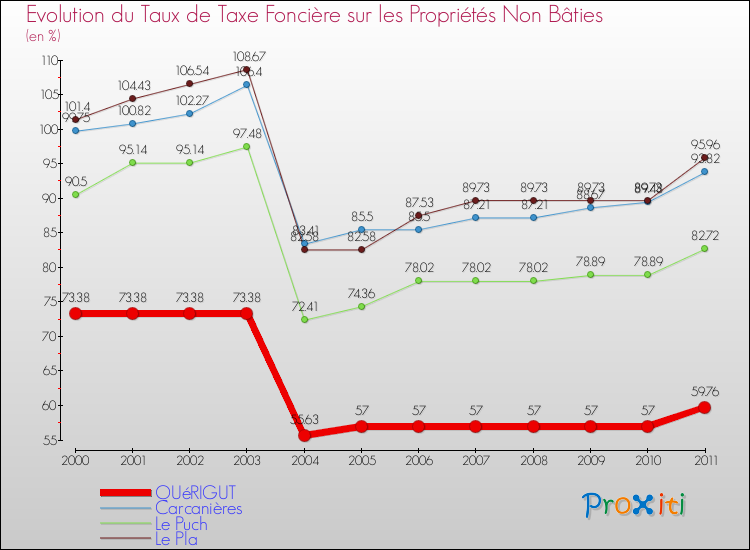 Evolution du taux de la taxe foncière sur les immeubles et terrains non batis pour QUéRIGUT et les communes proches Comparaison des taux de la taxe foncière sur les immeubles et terrains non batis pour QUéRIGUT et les communes voisines