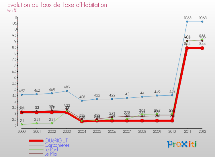 Evolution du taux de la taxe d'habitation pour QUéRIGUT et les communes proches Comparaison des taux de la taxe d'habitation pour QUéRIGUT et les communes voisines