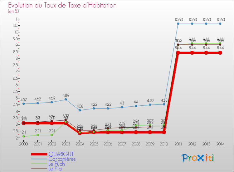 Evolution du taux de la taxe d'habitation pour QUéRIGUT et les communes proches de 2000 à 2014 Comparaison des taux de la taxe d'habitation pour QUéRIGUT et les communes voisines de 2000 à 2014