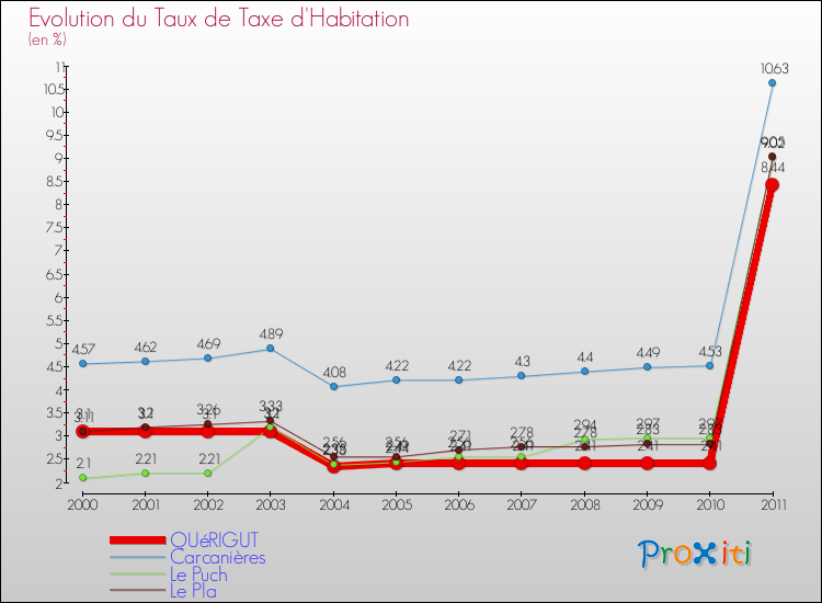 Evolution du taux de la taxe d'habitation pour QUéRIGUT et les communes proches Comparaison des taux de la taxe d'habitation pour QUéRIGUT et les communes voisines