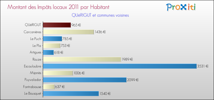 Montant des impôts locaux par Habitant pour QUéRIGUT et les communes proches Comparaison des impôts locaux par habitant pour QUéRIGUT et les communes voisines