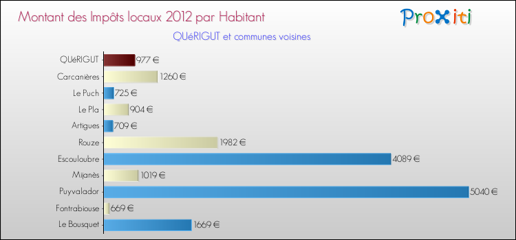 Montant des impôts locaux par Habitant pour QUéRIGUT et les communes proches Comparaison des impôts locaux par habitant pour QUéRIGUT et les communes voisines