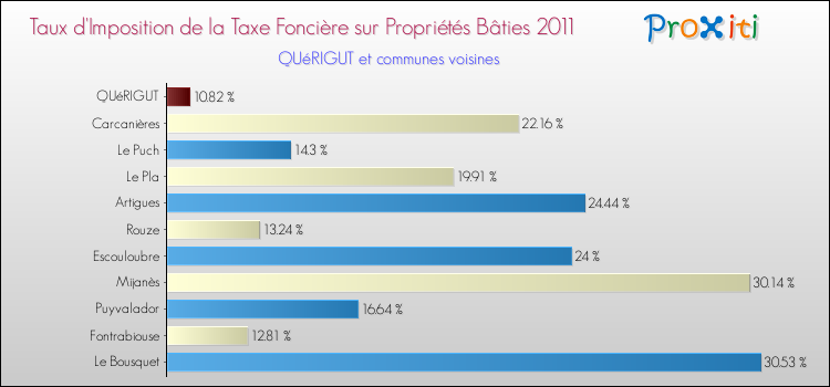 Taux d'imposition de la taxe foncière sur le bati 2011 pour QUéRIGUT et les communes proches Comparaison des taux d'imposition de la taxe foncière sur le bati 2011 pour QUéRIGUT et les communes voisines