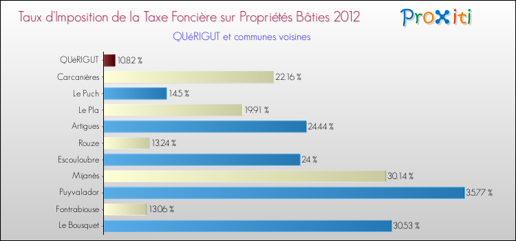 Taux d'imposition de la taxe foncière sur le bati 2012 pour QUéRIGUT et les communes proches Comparaison des taux d'imposition de la taxe foncière sur le bati 2012 pour QUéRIGUT et les communes voisines