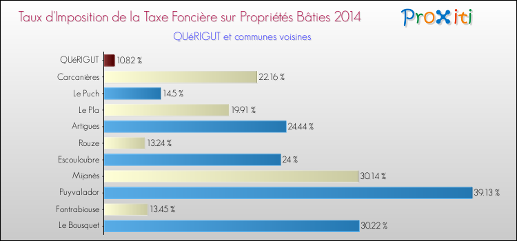 Taux d'imposition de la taxe foncière sur le bati 2014 pour QUéRIGUT et les communes proches Comparaison des taux d'imposition de la taxe foncière sur le bati 2014 pour QUéRIGUT et les communes voisines