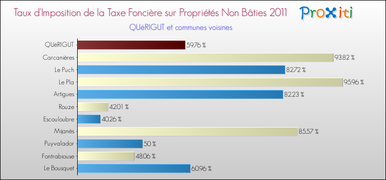 Taux d'imposition de la taxe foncière sur les immeubles et terrains non batis 2011 pour QUéRIGUT et les communes proches Comparaison des taux d'imposition de la taxe foncière sur les immeubles et terrains non batis 2011 pour QUéRIGUT et les communes voisines