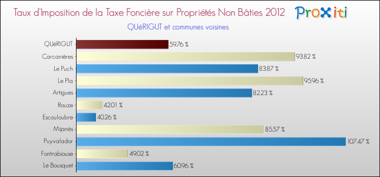 Taux d'imposition de la taxe foncière sur les immeubles et terrains non batis 2012 pour QUéRIGUT et les communes proches Comparaison des taux d'imposition de la taxe foncière sur les immeubles et terrains non batis 2012 pour QUéRIGUT et les communes voisines