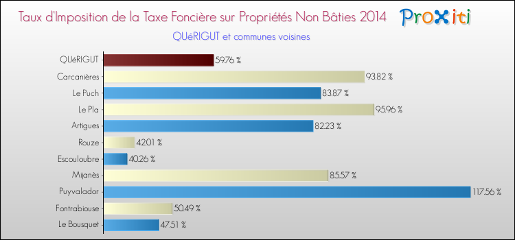 Taux d'imposition de la taxe foncière sur les immeubles et terrains non batis 2014 pour QUéRIGUT et les communes proches Comparaison des taux d'imposition de la taxe foncière sur les immeubles et terrains non batis 2014 pour QUéRIGUT et les communes voisines